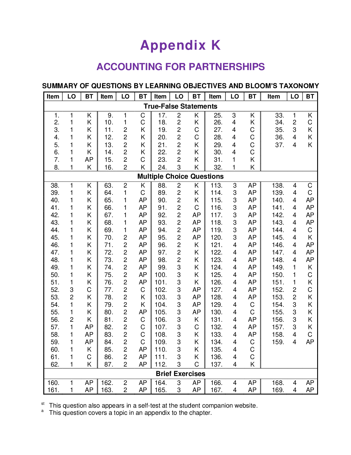 Appendix K  ACCOUNTING FOR PARTNERSHIPS: TEST BANK_ for Accounting Principles, Eleventh Edition.  Contains 213 Questions With Answers, Worked Solutions and Essay Explanations.
